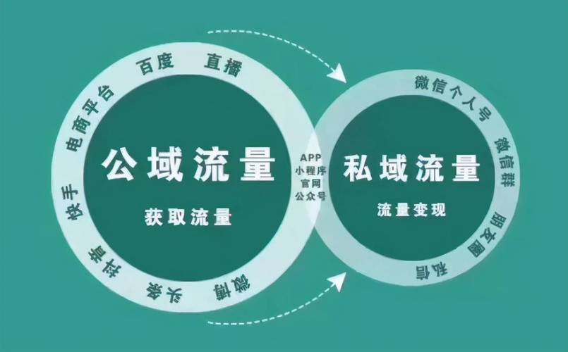 私域流量变现是什么意思？流量变现的核心是什么？