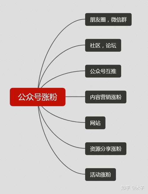 微信公众号怎么涨粉丝？粉丝数如何看？