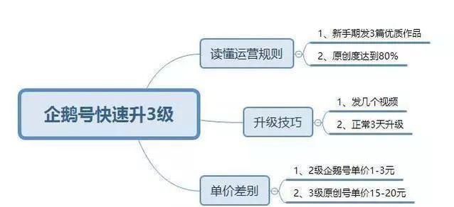 企鹅号新手期要做哪些？如何快速过新手期？