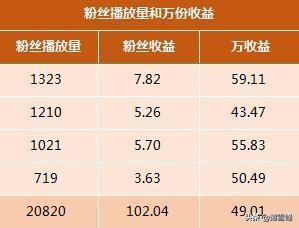 西瓜视频怎么拥有播放量？播放收益如何计算？