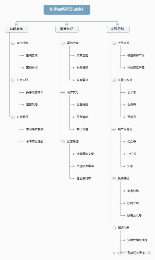 新手做自媒体的操作步骤是什么？怎么做？