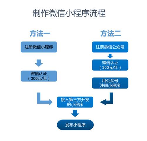 微信小程序制作流程是什么？怎么制作？