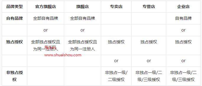 抖音小店品牌授权书怎么上传？小店如何授权？
