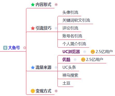 大鱼号引流技巧是什么？推荐量怎么提高？