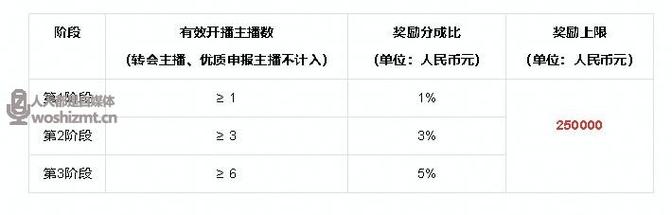 抖音工会和主播分成比例是多少？分成是多少？