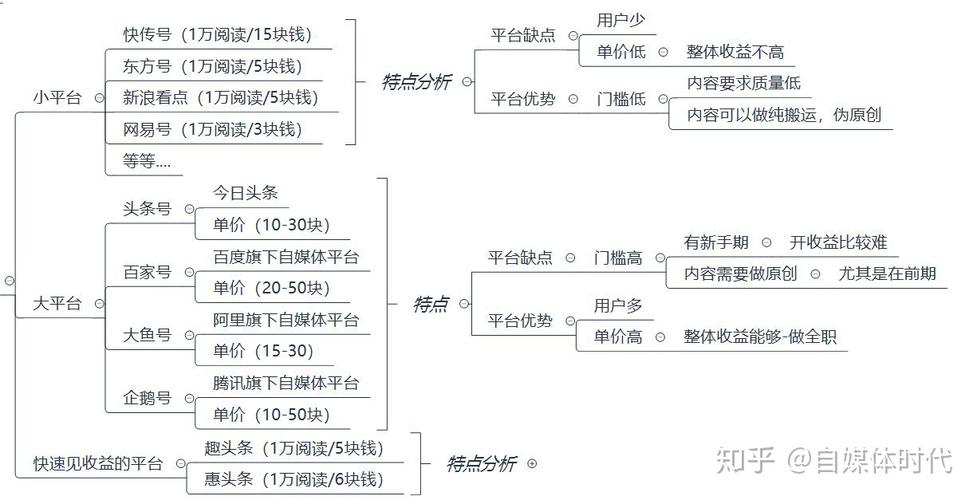 自媒体哪个领域好做？新手适合做哪个领域？