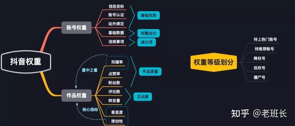 抖音原创度系统多久评估一次？权重降低怎么办？