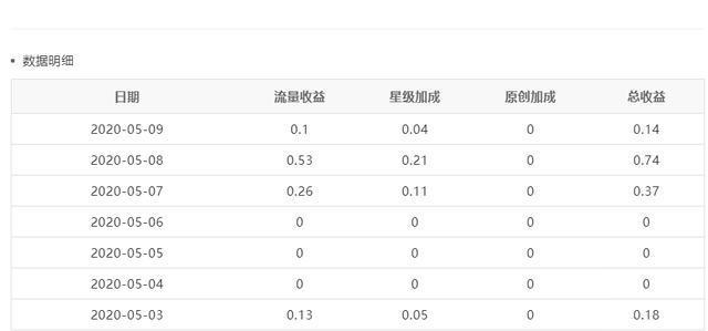 自媒体哪个领域单价高？哪个领域单价最高？