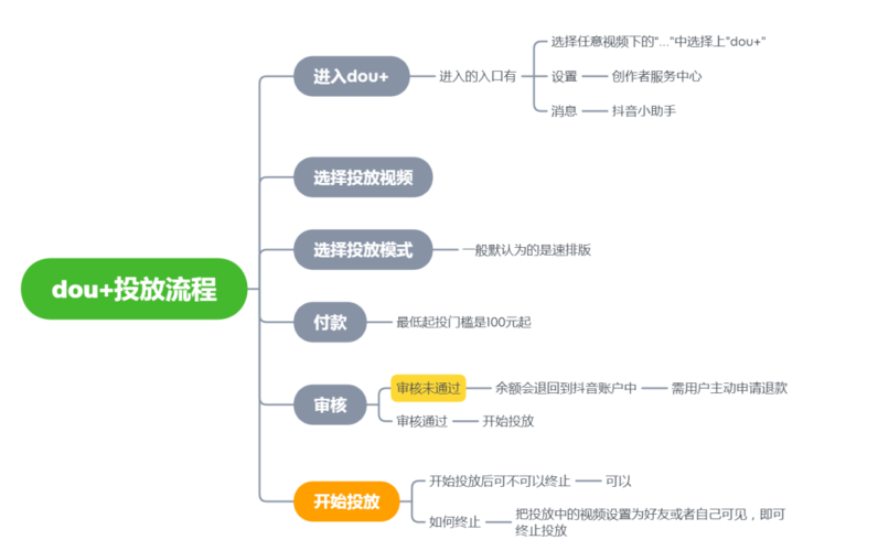 抖音dou 影响自然流量吗？怎么使用？