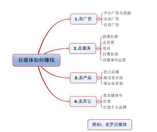 自媒体分类有哪些？怎么获得收益？