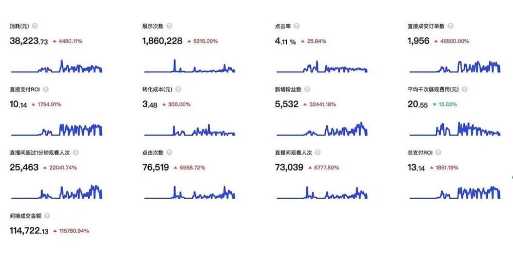 如何提高千川点击成本？