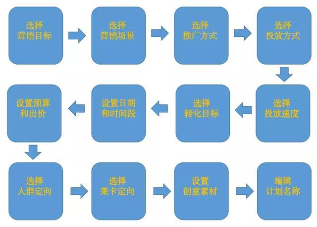 如何建立千川？