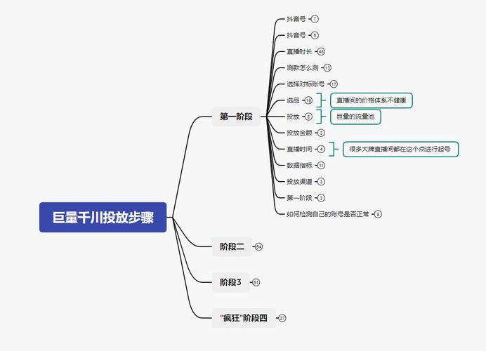 巨量千川如何优化？