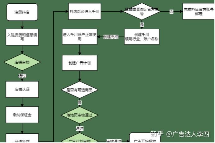 如何投流千川？