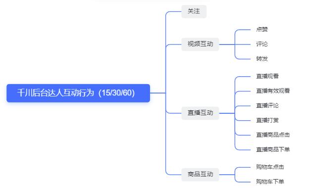 如何成为千川达人？