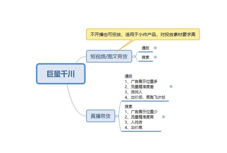 千川如何提升投产？