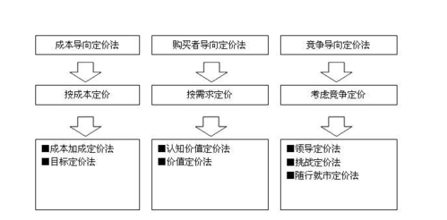 千川商品如何定价？