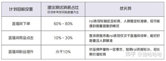 千川目标如何搭配？