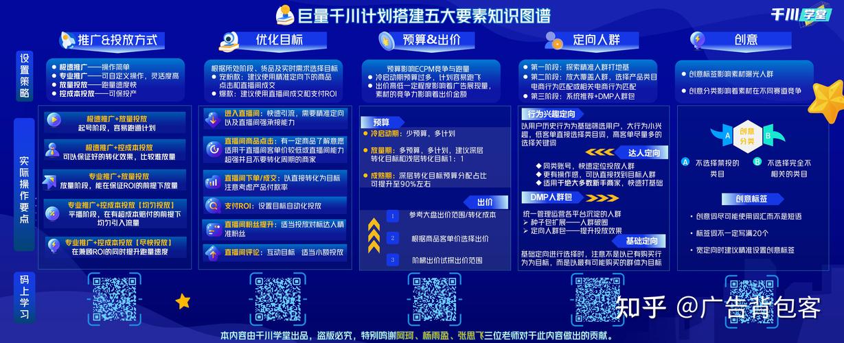 千川创意如何管理？
