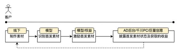 千川素材如何找？