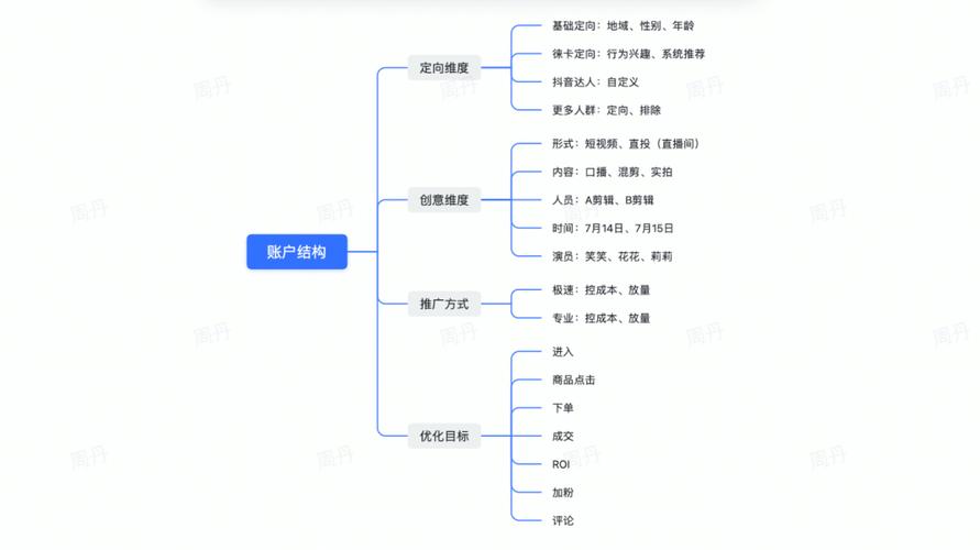 千川视频如何提高转化？