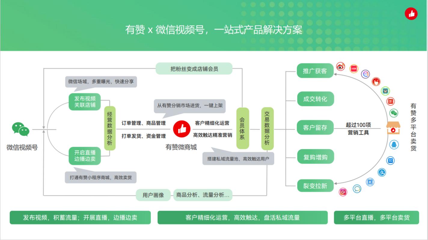 微信视屏号商品如何添加