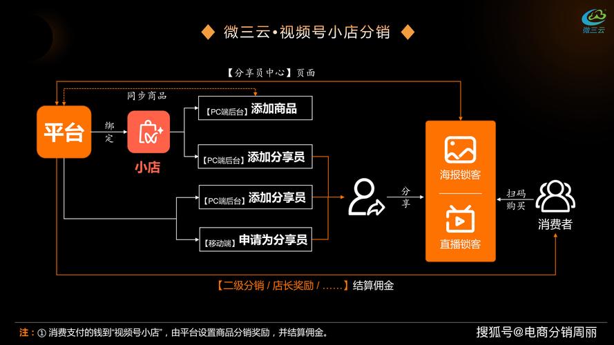微信视屏号怎么分销