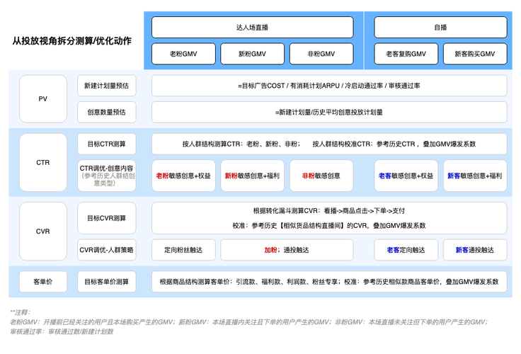 千川优化周期如何理解？