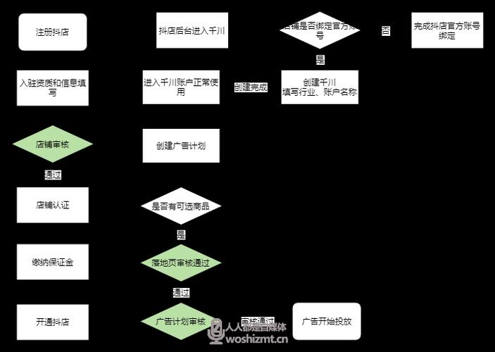 千川账户如何确认授权？