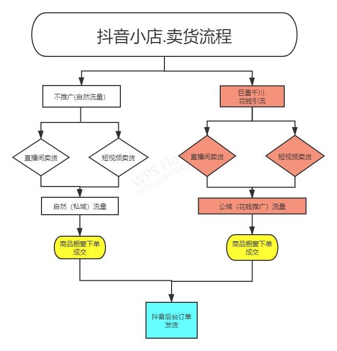 如何加入千川平台卖货？