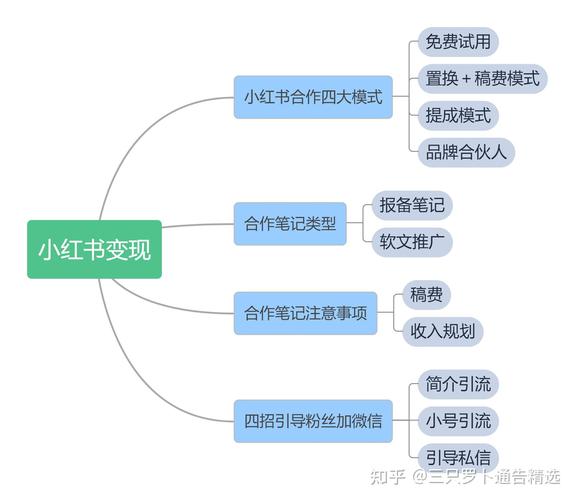 小红书如何挂商品提成