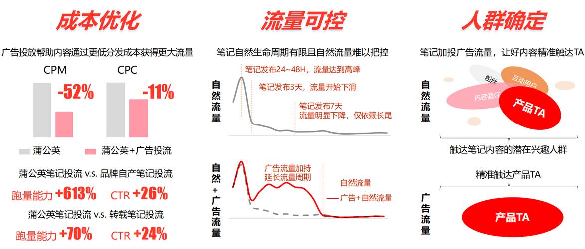 小红书视频如何投流量