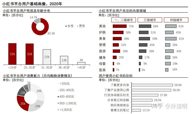 小红书平台如何分析数据