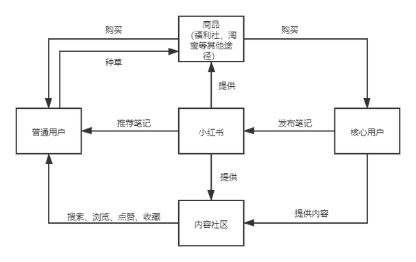 小红书如何建团购物