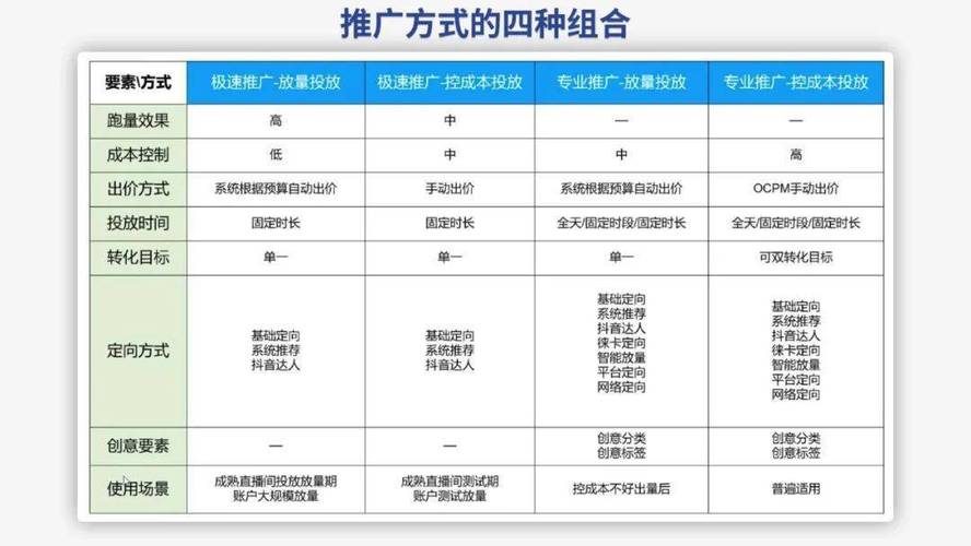 巨量千川该如何投放？