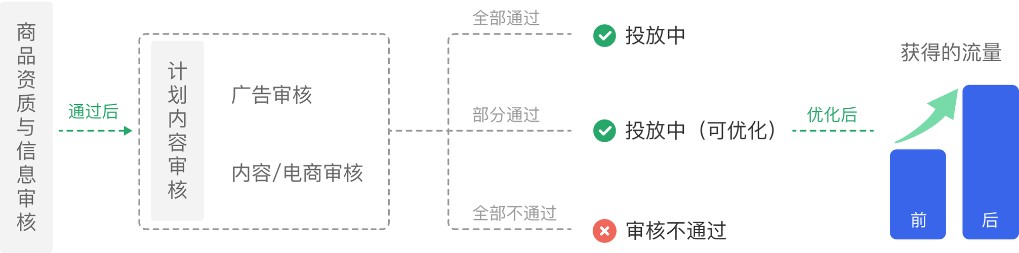 千川如何快速通过审核？
