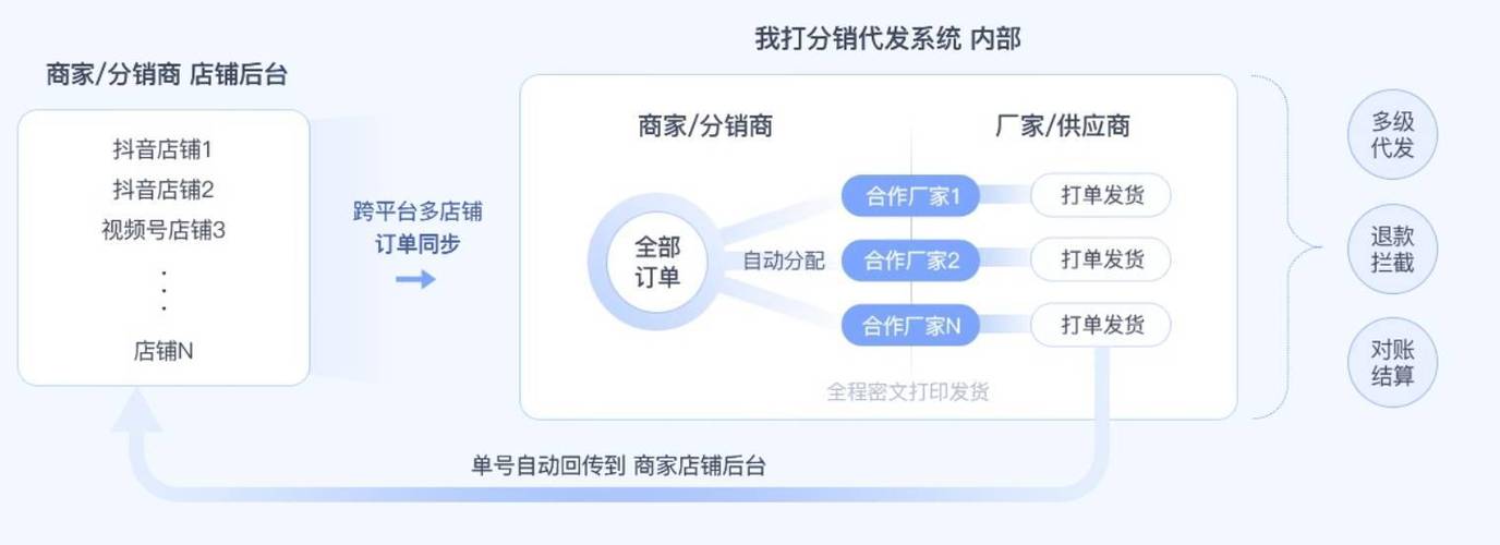 小红书产品如何做分销