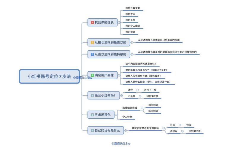 如何改变小红书定位位置