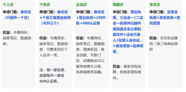 小红书如何做无货源网店