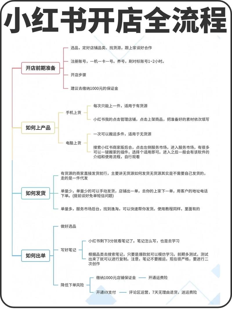 如何做小红书电商店铺