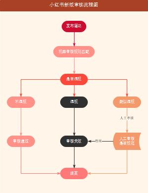 小红书如何审核内容呢