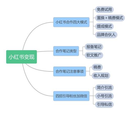 小红书时装博主如何变现