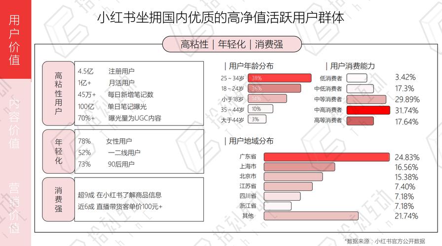 小红书如何查看用户数据