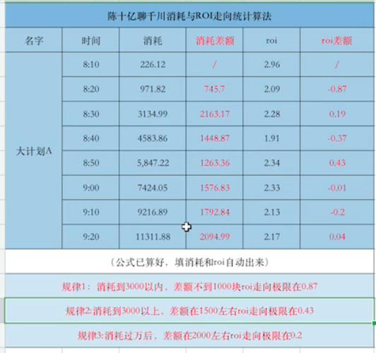 千川投放如何数据分析？