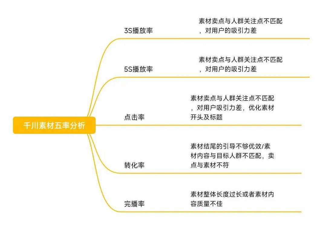 多品如何千川测素材？