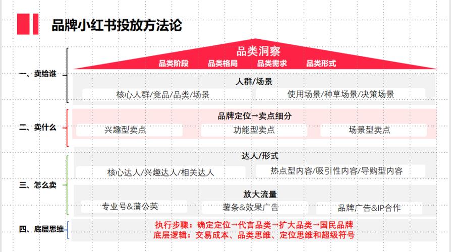 初创品牌如何运营小红书