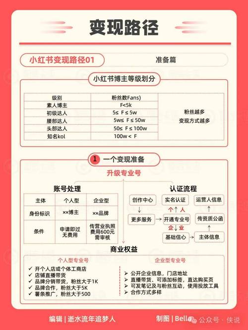 小红书如何设置优惠价
