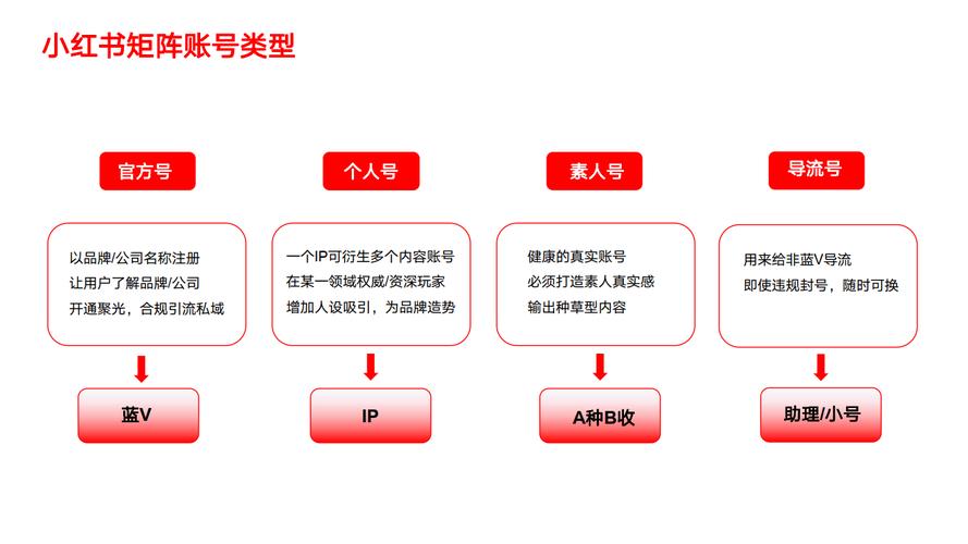小红书如何起矩阵号