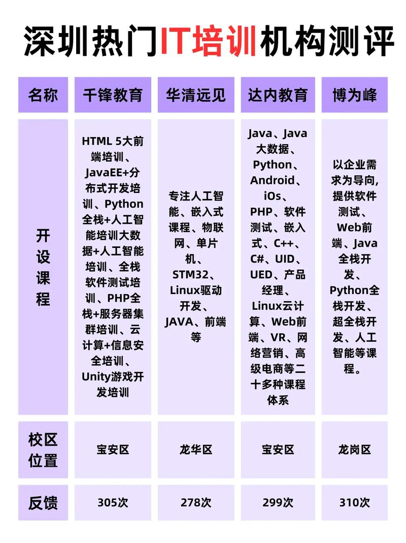 it培训都包括哪些