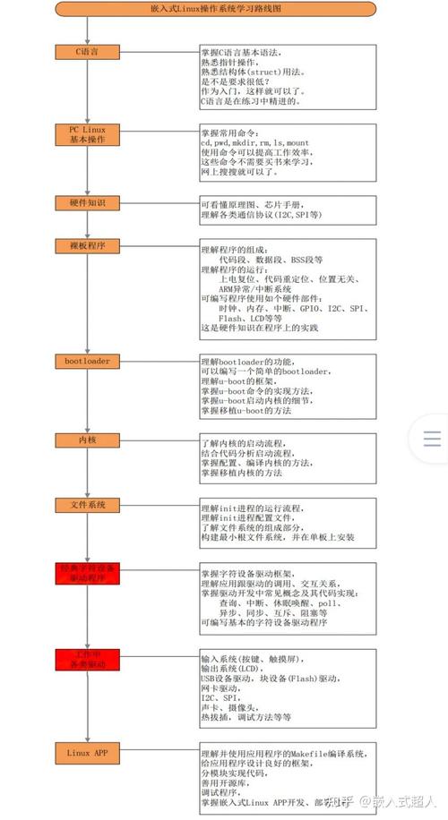 为什么学嵌入式要学linux
